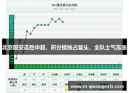 北京国安连胜中超，积分榜独占鳌头，全队士气高涨